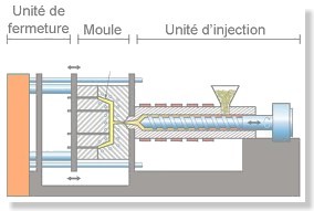 Principe injection